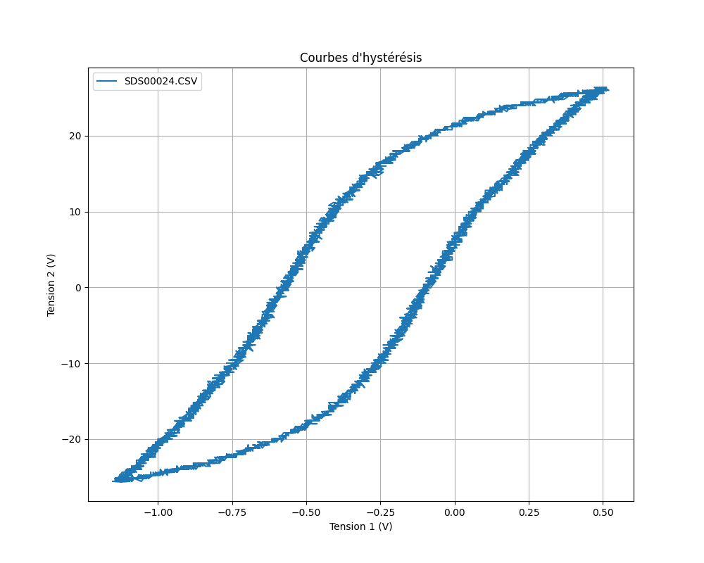 Comparaison des Courbes d'Hystérésis