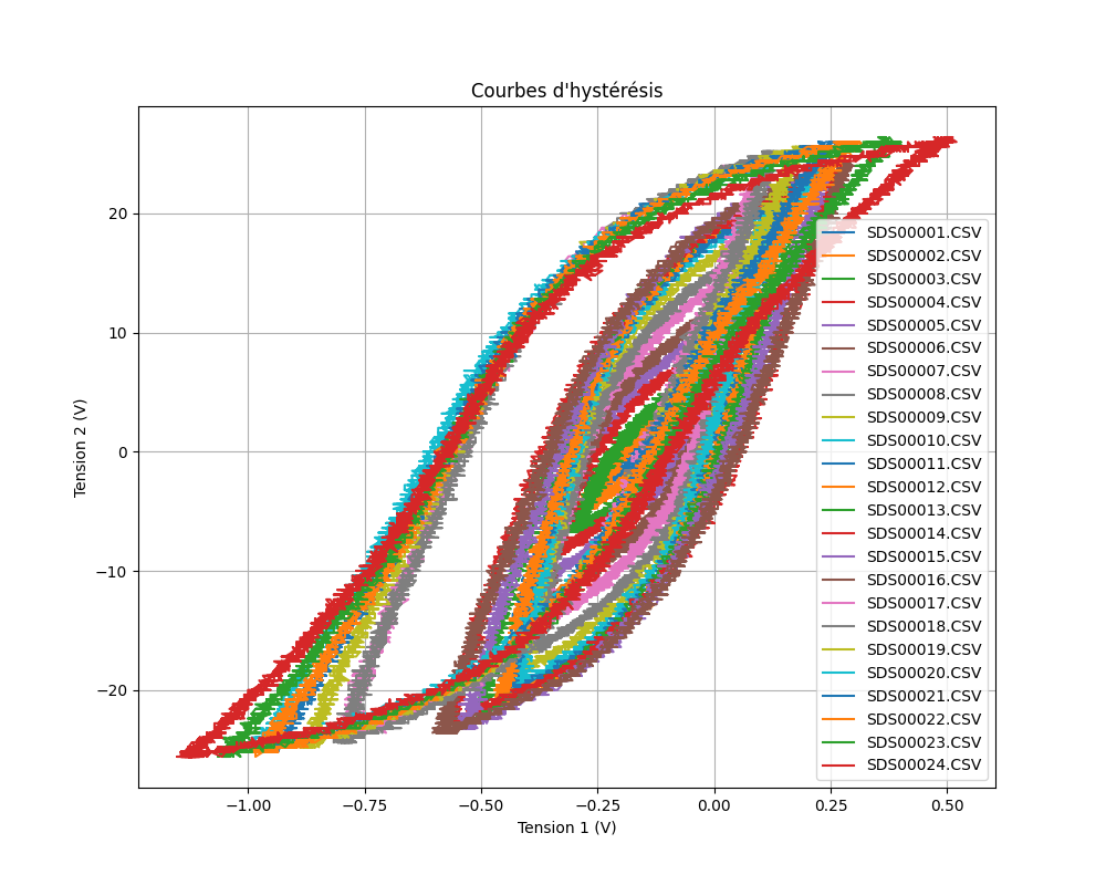 Courbe d'Hystérésis